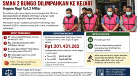 Empat tersangka dugaan penyimpangan pengelolaan Bantuan Operasional Sekolah (BOS) di SMA Negeri 2 Bungo untuk Tahun Anggaran 2021 hingga Semester I Tahun 2022.( ilustrasi poto :chatGPT)