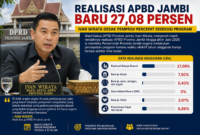 Wakil Ketua DPRD Provinsi Jambi, Ivan Wirata, mendesak Pemerintah Provinsi Jambi segera mempercepat pelaksanaan program.( poto : AI )