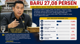 Wakil Ketua DPRD Provinsi Jambi, Ivan Wirata, mendesak Pemerintah Provinsi Jambi segera mempercepat pelaksanaan program.( poto : AI )