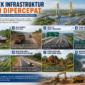 Ilustrasi 8 mega proyek infrastruktur Jambi di percepat( Poto :chatGPT ).