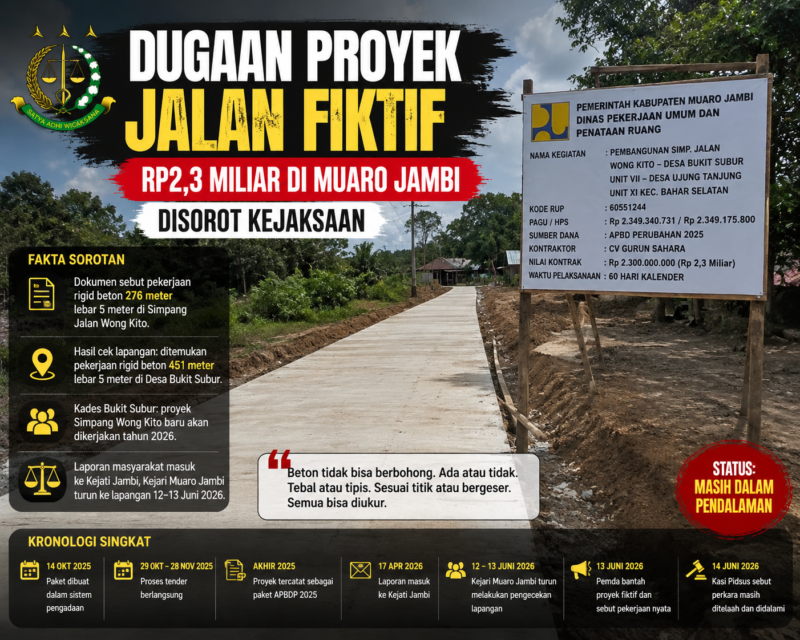 Dugaan proyek jalan fiktif Rp2,3 miliar di Muaro Jambi diselidiki Kejaksaan setelah ditemukan perbedaan data dan fisik di lapangan.