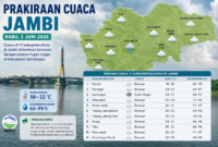 Prakiraan cuaca Jambi 2026 pada Rabu,  3/6/2026.( Poto : chatGPT )