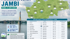 Prakiraan cuaca Jambi 2026 pada Rabu,  3/6/2026.( Poto : chatGPT )