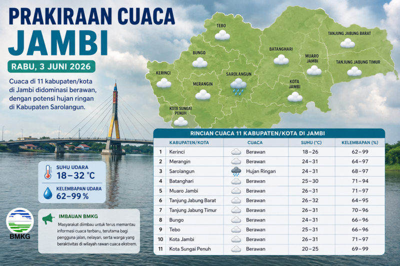 Prakiraan cuaca Jambi 2026 pada Rabu,  3/6/2026.( Poto : chatGPT )