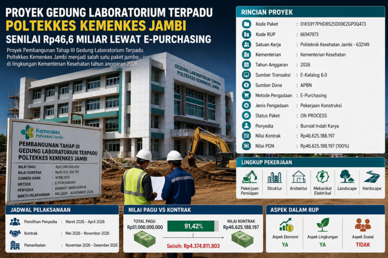 Ilustrasi Proyek Gedung Laboratorium Terpadu Poltekkes Kemenkes Jambi( poto : chatGPT ).