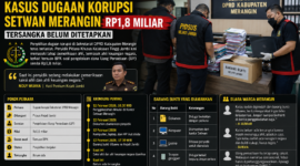 Dugaan koerupsi di Setwan Merangin kerugian Negara di perkirakan 1,8 miliyar ( ilustrasi poto : chtaGPT )