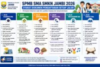 Disdik Jambi umumkan syarat SPMB SMA SMKN 2026 lengkap jalur Akademik, Domisili, Mutasi, Tahfidz, Non Akademik, dan Kepanduan.( poto : chatGPT )