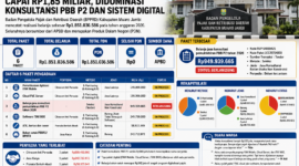 Infografis belanja BPPRD Muaro Jambi 2026 Rp1,85 miliar fokus digitalisasi pajak dan konsultansi( poto : chatGPT )