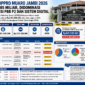 Infografis belanja BPPRD Muaro Jambi 2026 Rp1,85 miliar fokus digitalisasi pajak dan konsultansi( poto : chatGPT )