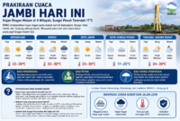 Prakiraan cuaca Jambi hari ini: hujan ringan malam di 4 wilayah, Sungai Penuh 17°C, waspada kabut dan jalan licin.( poto : jambilink.id )