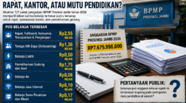 Anggaran BPMP Provinsi Jambi tahun 2026 sebesar Rp7,67 miliar( Poto : chatGPT )