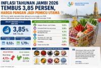 Inflasi tahunan Jambi 2026 mencapai 3,85 persen.( poto : AI)