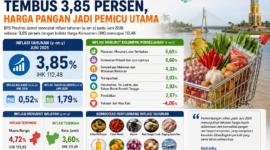 Inflasi tahunan Jambi 2026 mencapai 3,85 persen.( poto : AI)