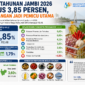 Inflasi tahunan Jambi 2026 mencapai 3,85 persen.( poto : AI)