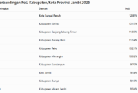Kota Sungai Penuh mencatat angka Prevalence of Undernourishment (PoU) tertinggi di Provinsi Jambi pada 2025.( poto: istimewa)