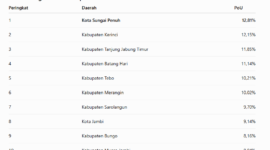Kota Sungai Penuh mencatat angka Prevalence of Undernourishment (PoU) tertinggi di Provinsi Jambi pada 2025.( poto: istimewa)