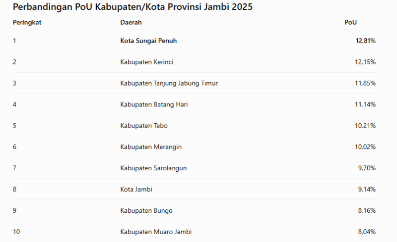 Kota Sungai Penuh mencatat angka Prevalence of Undernourishment (PoU) tertinggi di Provinsi Jambi pada 2025.( poto: istimewa)