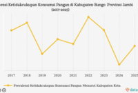 Prevalensi ketidakcukupan pangan di Kabupaten Bungo naik menjadi 8,16 persen pada 2025.( poto : halojambi.com).