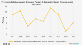 Prevalensi ketidakcukupan pangan di Kabupaten Bungo naik menjadi 8,16 persen pada 2025.( poto : halojambi.com).