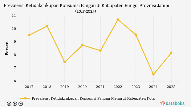 Prevalensi ketidakcukupan pangan di Kabupaten Bungo naik menjadi 8,16 persen pada 2025.( poto : halojambi.com).