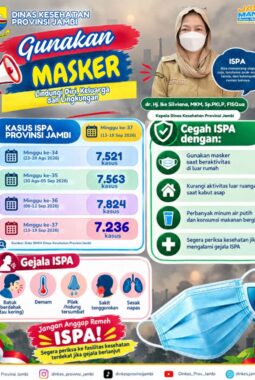 Dinkes Jambi Imbau Masyarakat Waspadai Penularan ISPA