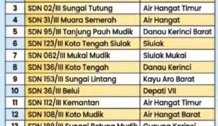 Simak daftar 20 SD terbaik di Kabupaten Kerinci berdasarkan pemetaan Dapodikda, Akreditasi BAN-PDM, prestasi siswa, dan kinerja guru daerah.