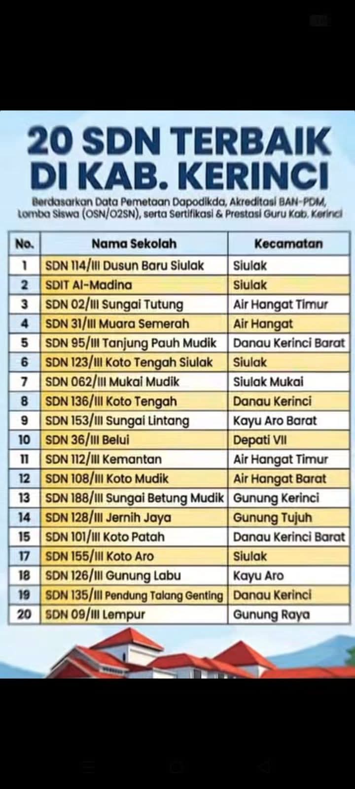 Daftar sekolah dasar unggulan di Wilayah Jambi kini resmi memuat jajaran SD terbaik di Kerinci berdasarkan hasil evaluasi kinerja pendidikan daerah.(poto: ist).