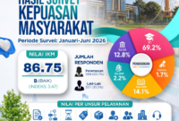 Diskominfo Kota Jambi mengantongi nilai Indeks Kepuasan Masyarakat 86,75 pada periode Januari–Juni 2026.(poto: pemkotjambi).