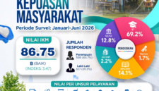 Diskominfo Kota Jambi mengantongi nilai Indeks Kepuasan Masyarakat 86,75 pada periode Januari–Juni 2026.(poto: pemkotjambi).