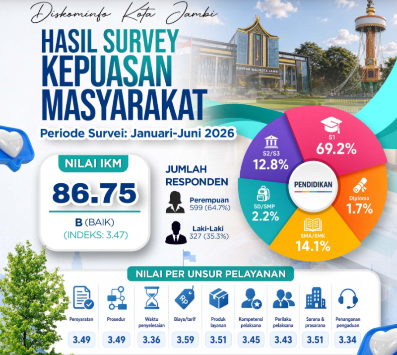 Diskominfo Kota Jambi mengantongi nilai Indeks Kepuasan Masyarakat 86,75 pada periode Januari–Juni 2026.(poto: pemkotjambi).