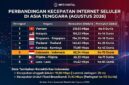 Infografis peringkat kecepatan internet seluler Asia Tenggara Agustus 2026. Indonesia berada di peringkat ke-6.(poto: AI).