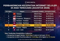 Infografis peringkat kecepatan internet seluler Asia Tenggara Agustus 2026. Indonesia berada di peringkat ke-6.(poto: AI).