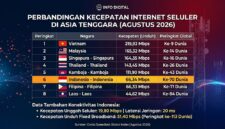 Infografis peringkat kecepatan internet seluler Asia Tenggara Agustus 2026. Indonesia berada di peringkat ke-6.(poto: AI).