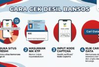 Infografis langkah mudah mengecek desil bantuan sosial secara mandiri melalui HP di situs resmi Kemensos.(ilustrasi Poto: AI).