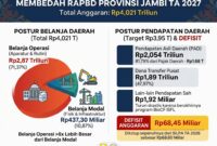 Ilustrasi RAPBD Pemprov. Jambi 2027.(poto: AI).
