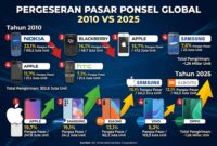 Infografis pergeseran pasar ponsel global 2010 vs 2025, memperlihatkan tumbangnya Nokia-BlackBerry oleh Apple-Samsung (IDC).(poto: AI).