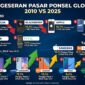 Infografis pergeseran pasar ponsel global 2010 vs 2025, memperlihatkan tumbangnya Nokia-BlackBerry oleh Apple-Samsung (IDC).(poto: AI).