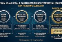 Kepala BAKOM selama pemerintahan Presiden Prabowo.(poto: AI).