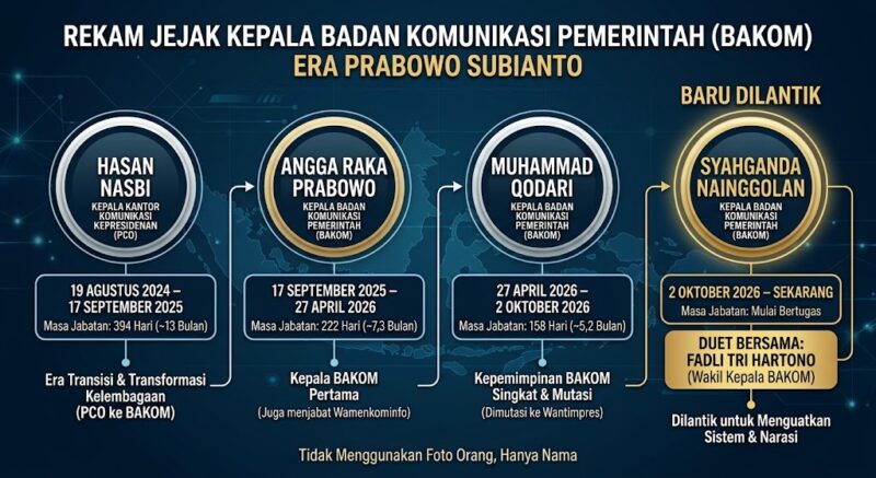 Kepala BAKOM selama pemerintahan Presiden Prabowo.(poto: AI).