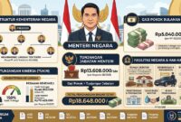 Intip besaran gaji dan penghasilan menteri.( ilustrasi poto: AI).