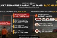 Infografis pembagian & rincian Banpres Karhutla Jambi Rp30 Miliar, dengan porsi terbesar Rp18,78 Miliar untuk BPBD.(poto: AI).
