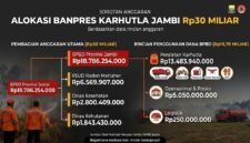 Infografis pembagian & rincian Banpres Karhutla Jambi Rp30 Miliar, dengan porsi terbesar Rp18,78 Miliar untuk BPBD.(poto: AI).