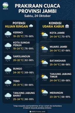 Cuaca Jambi Hari Ini: Hujan Ringan dan Udara Kabur